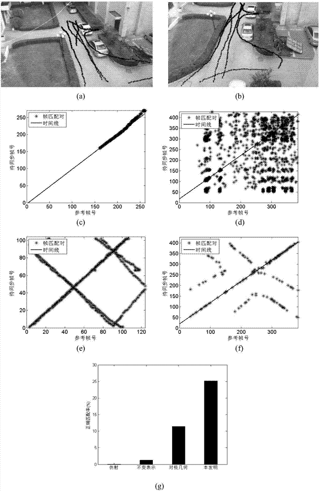 Video synchronization method based on projection unchangeable descriptor