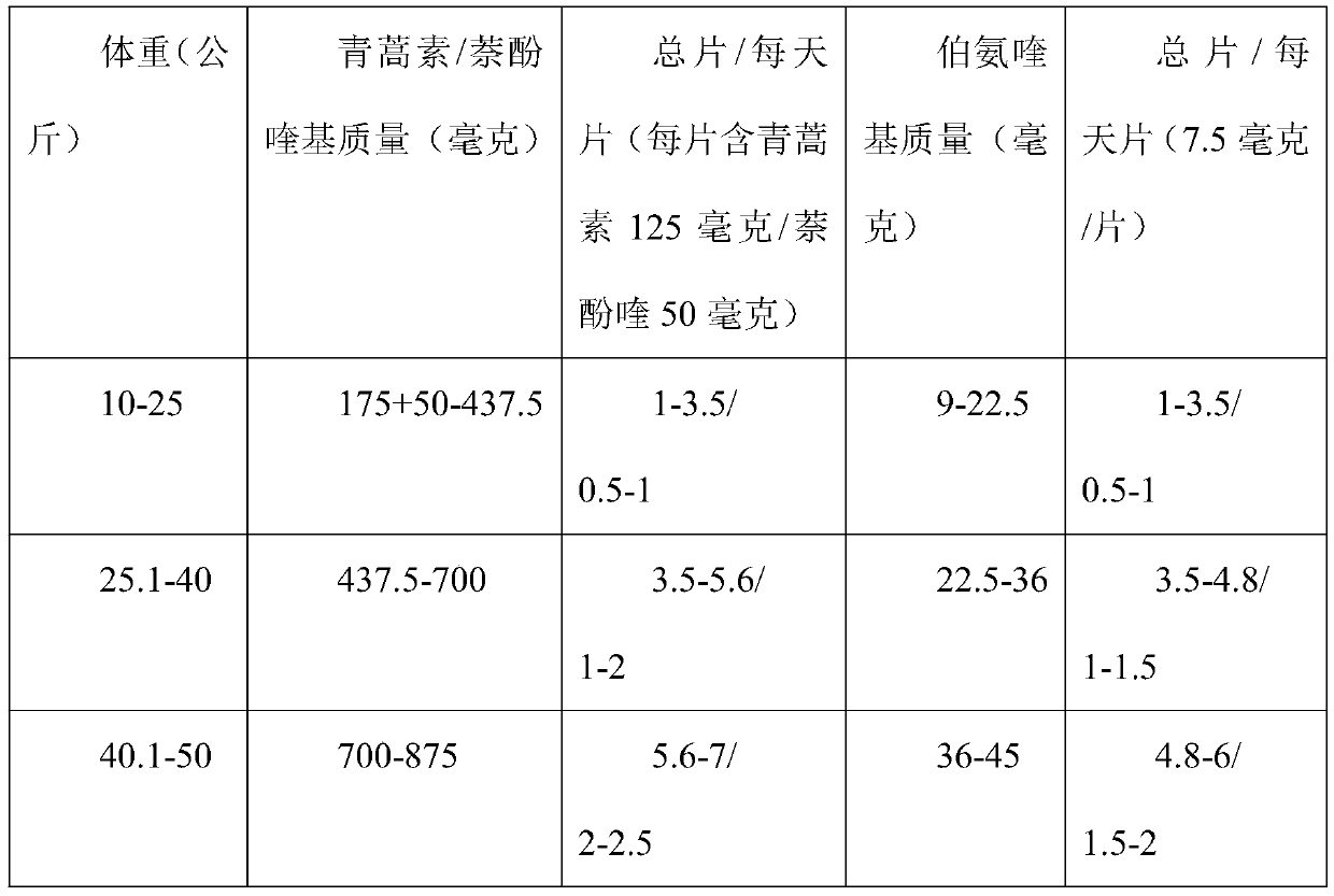 Medicine compatibility scheme for treating vivax malaria and use method of medicine compatibility scheme