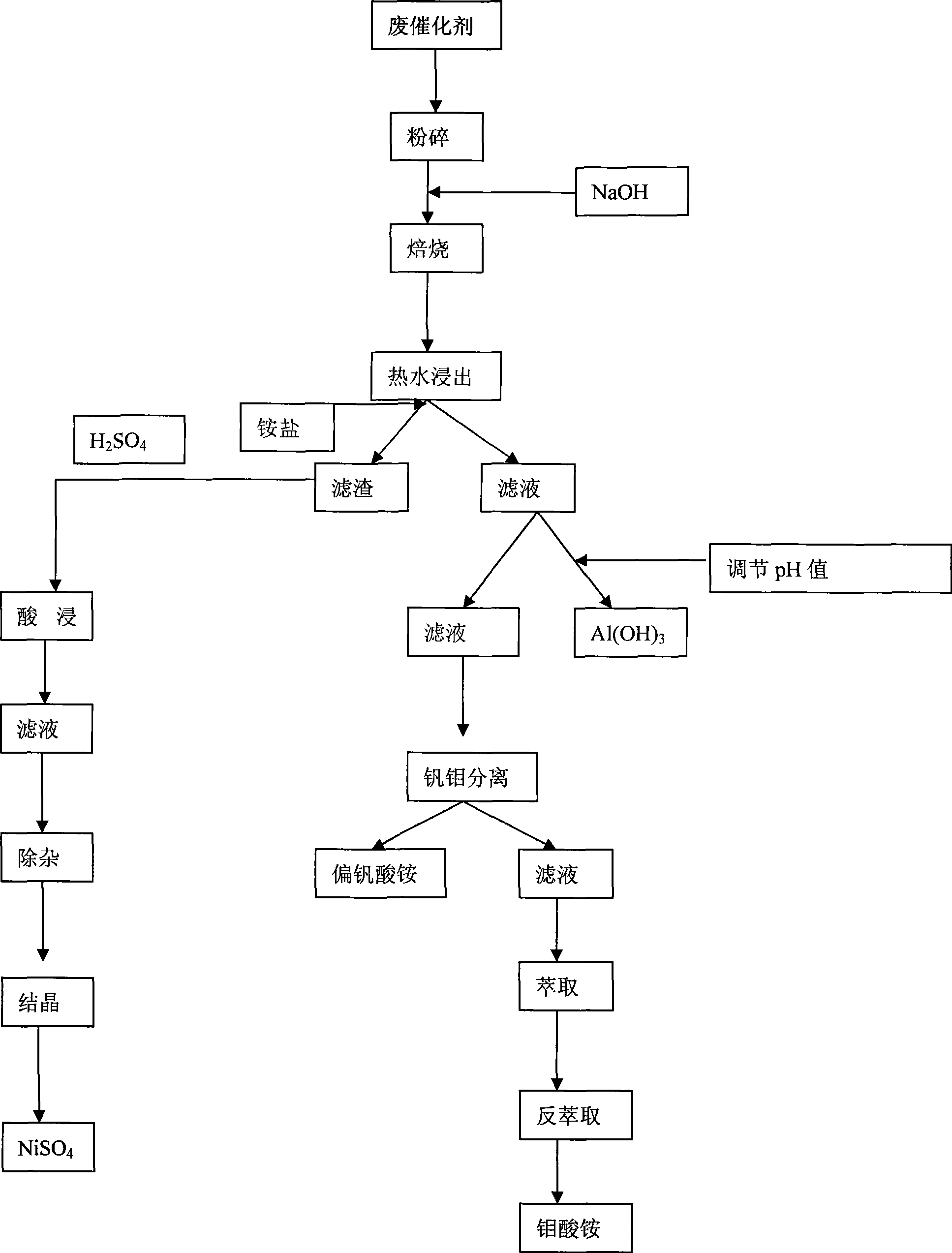 Method for recovering metallic oxide from waste aluminum base V-Mo-Ni catalyst