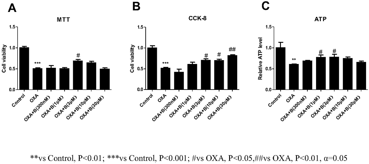 Purpose of berberine used for preparing drug for preventing and treating chemotherapy-induced peripheral neuropathy