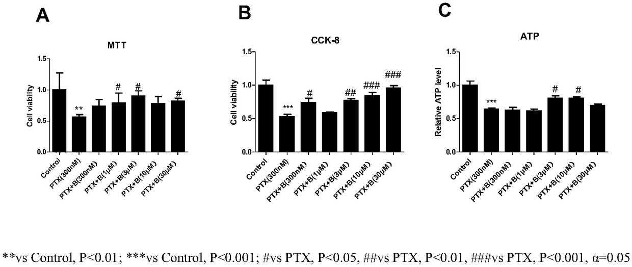 Purpose of berberine used for preparing drug for preventing and treating chemotherapy-induced peripheral neuropathy