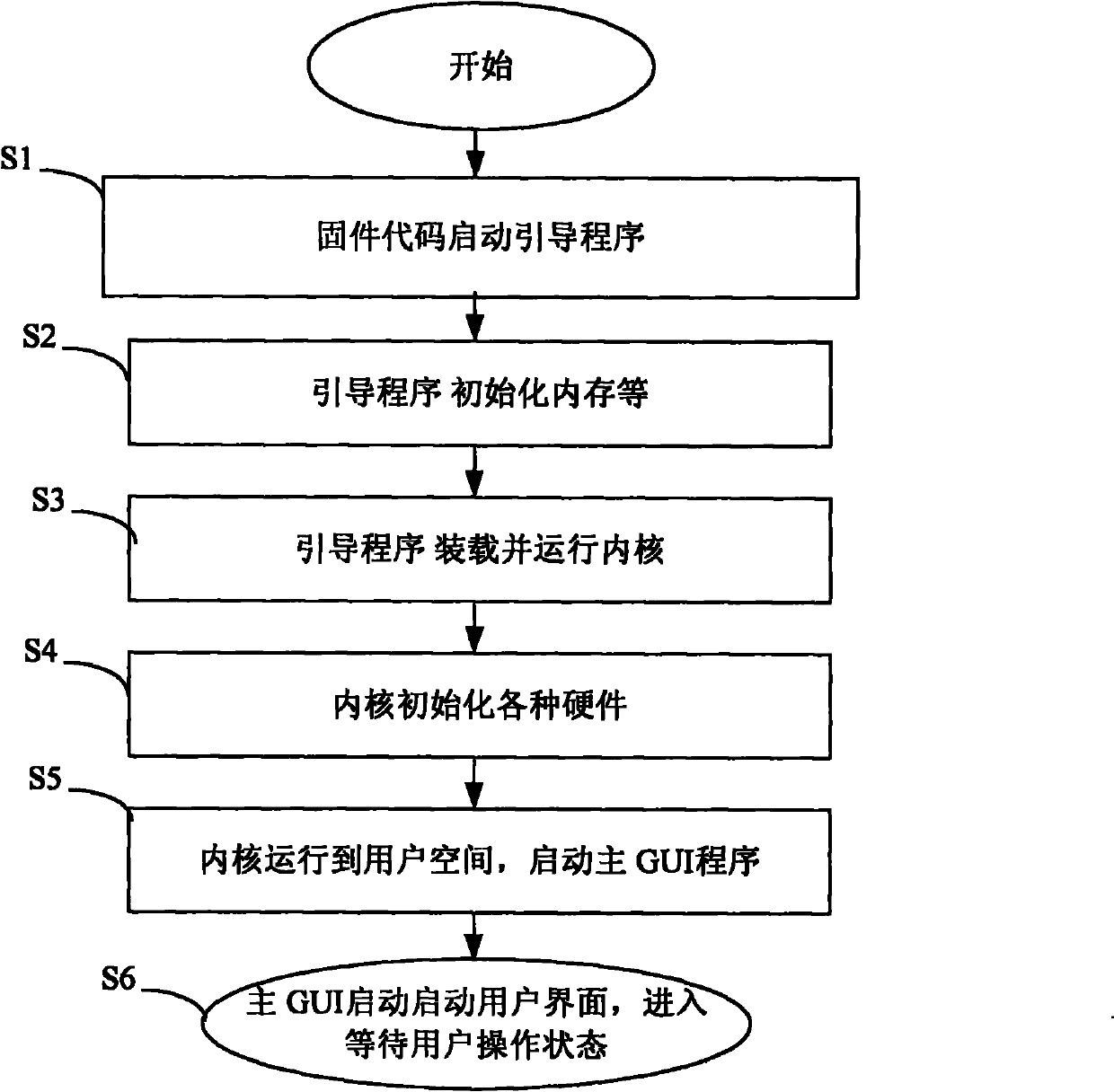 Dual Linux core processing device and method for starting core of Linux system