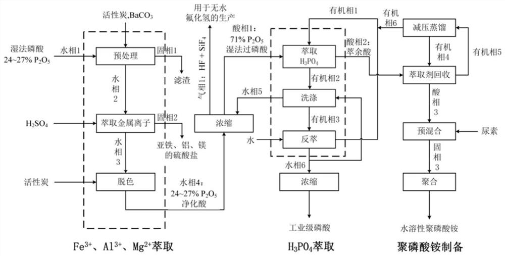 Method for producing industrial phosphoric acid by wet-process phosphoric acid and co-producing ammonium polyphosphate or solid phosphoric acid