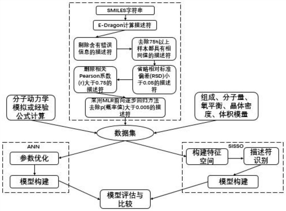 Machine learning estimation method for sensitivity and mechanical properties of energetic substances and relationship between the sensitivity and the mechanical properties of the energetic substances