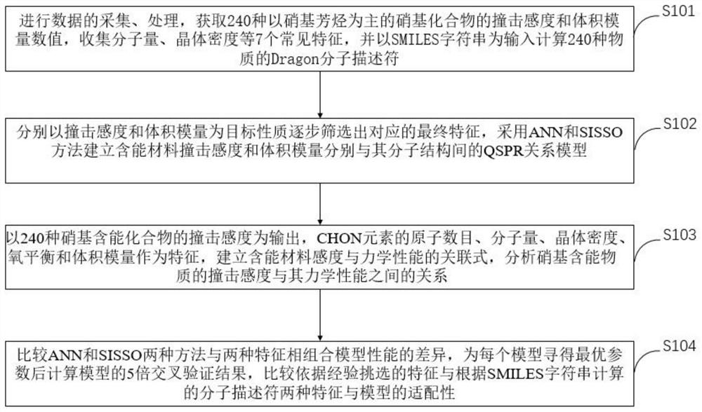 Machine learning estimation method for sensitivity and mechanical properties of energetic substances and relationship between the sensitivity and the mechanical properties of the energetic substances