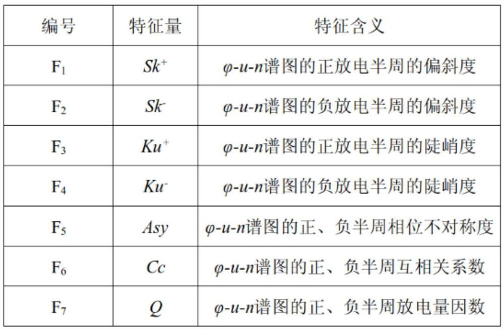 GIS partial discharge state evaluation method, recording medium and system