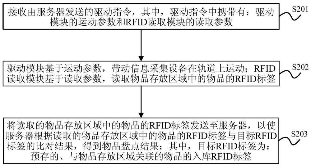 Item inventory method, server, information collection device and inventory system