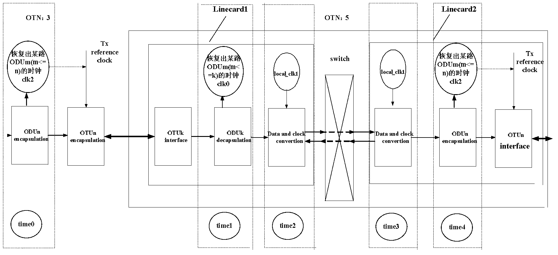 Time synchronization method and device of optical transport network asynchronous network