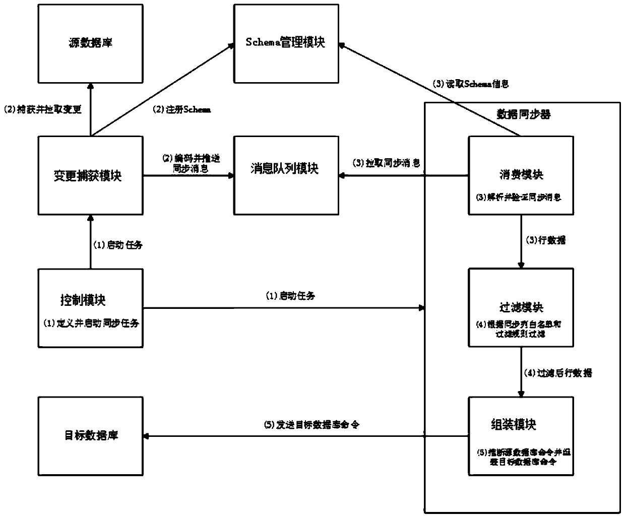 Real-time synchronization method and system based on data