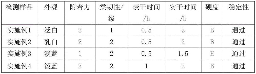 A kind of self-phosphating water-based polyurethane acrylate resin for vehicle axle and preparation method thereof