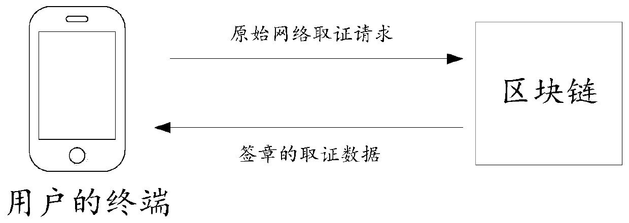 Evidence obtaining method and device based on block chain