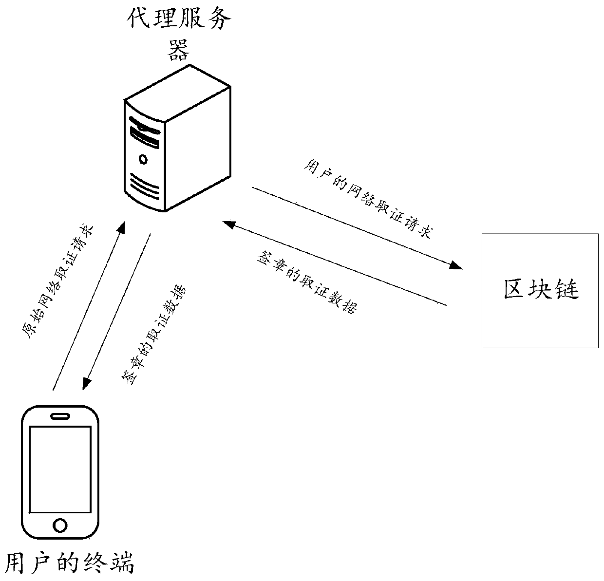 Evidence obtaining method and device based on block chain