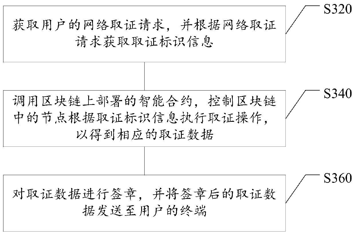 Evidence obtaining method and device based on block chain