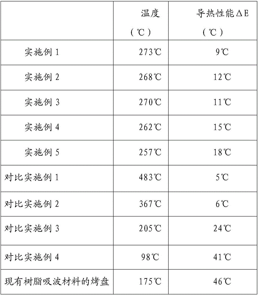 Heat conduction type wave-absorbing material and preparing method thereof