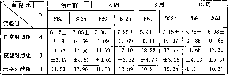 Melbine/migltol hypoglycemic oral preparation composition and preparation thereof