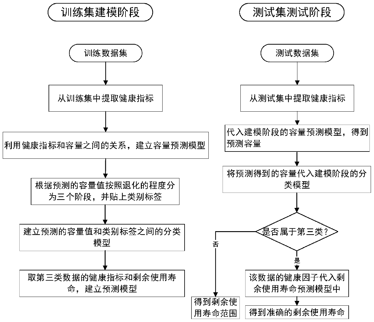 Prediction method of remaining useful life based on lithium battery degradation stage division