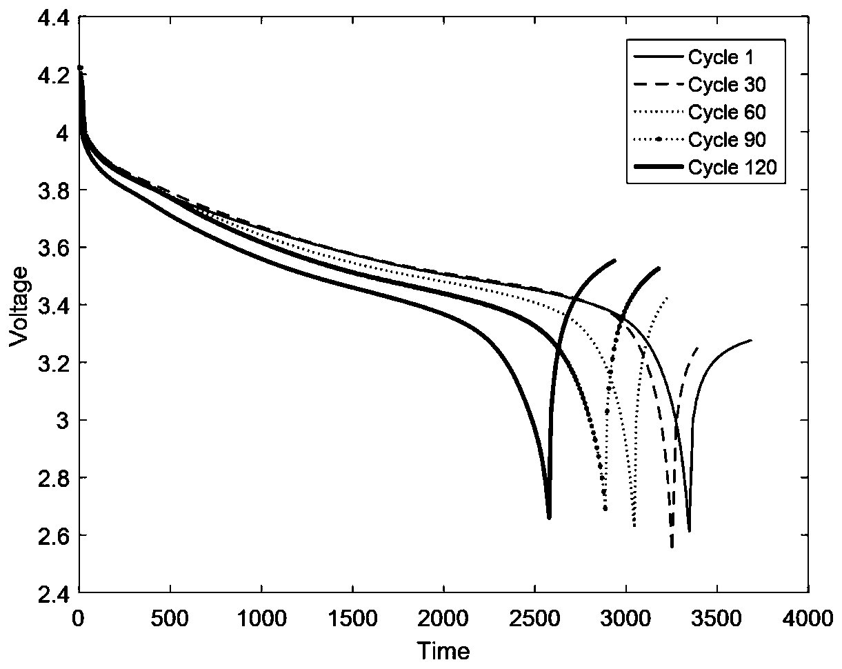 Prediction method of remaining useful life based on lithium battery degradation stage division