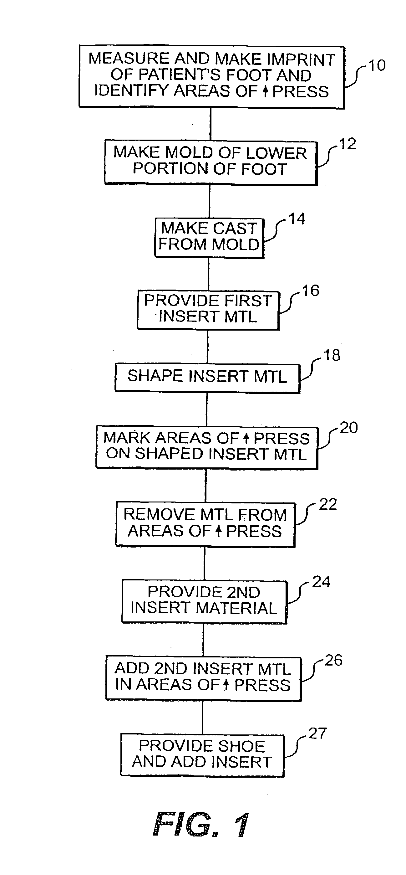 Method for providing custom fit therapeutic footwear