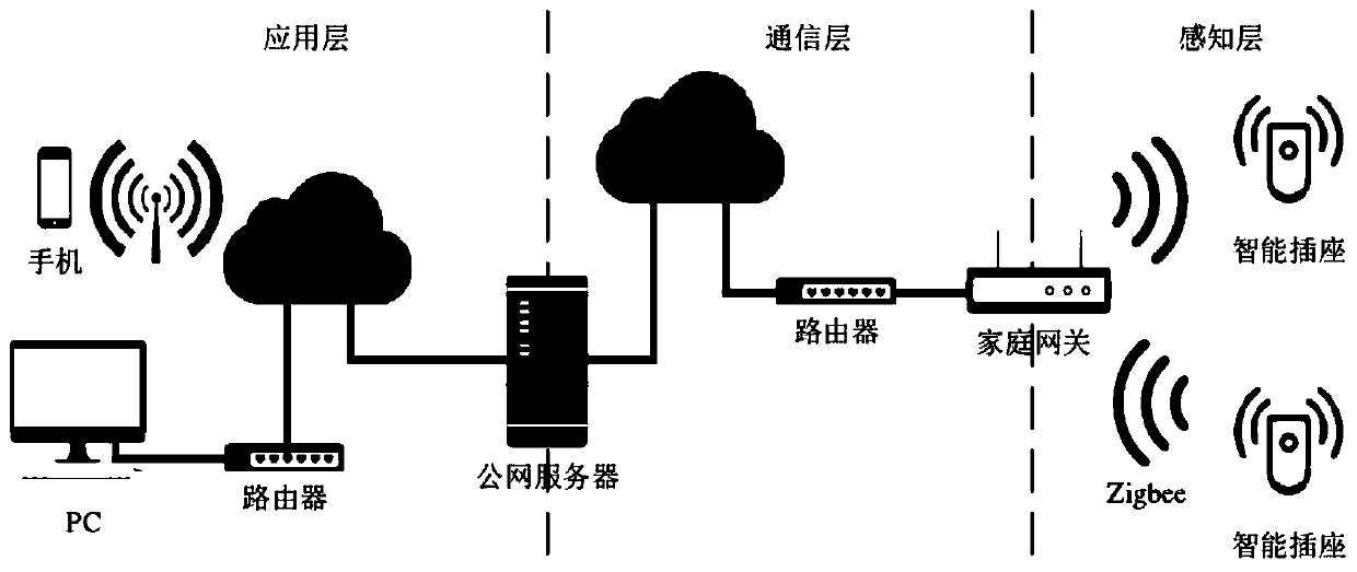 Residential indoor electric appliance distributed control system based on non-invasive technology