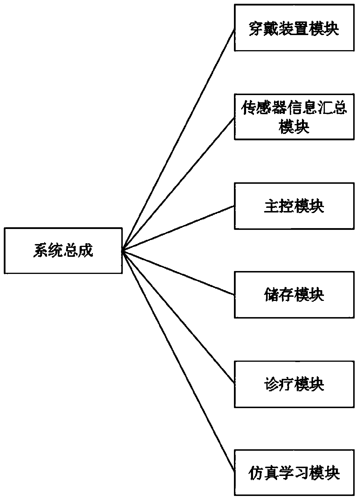 Wearable limb function rehabilitation and treatment intelligent equipment control system