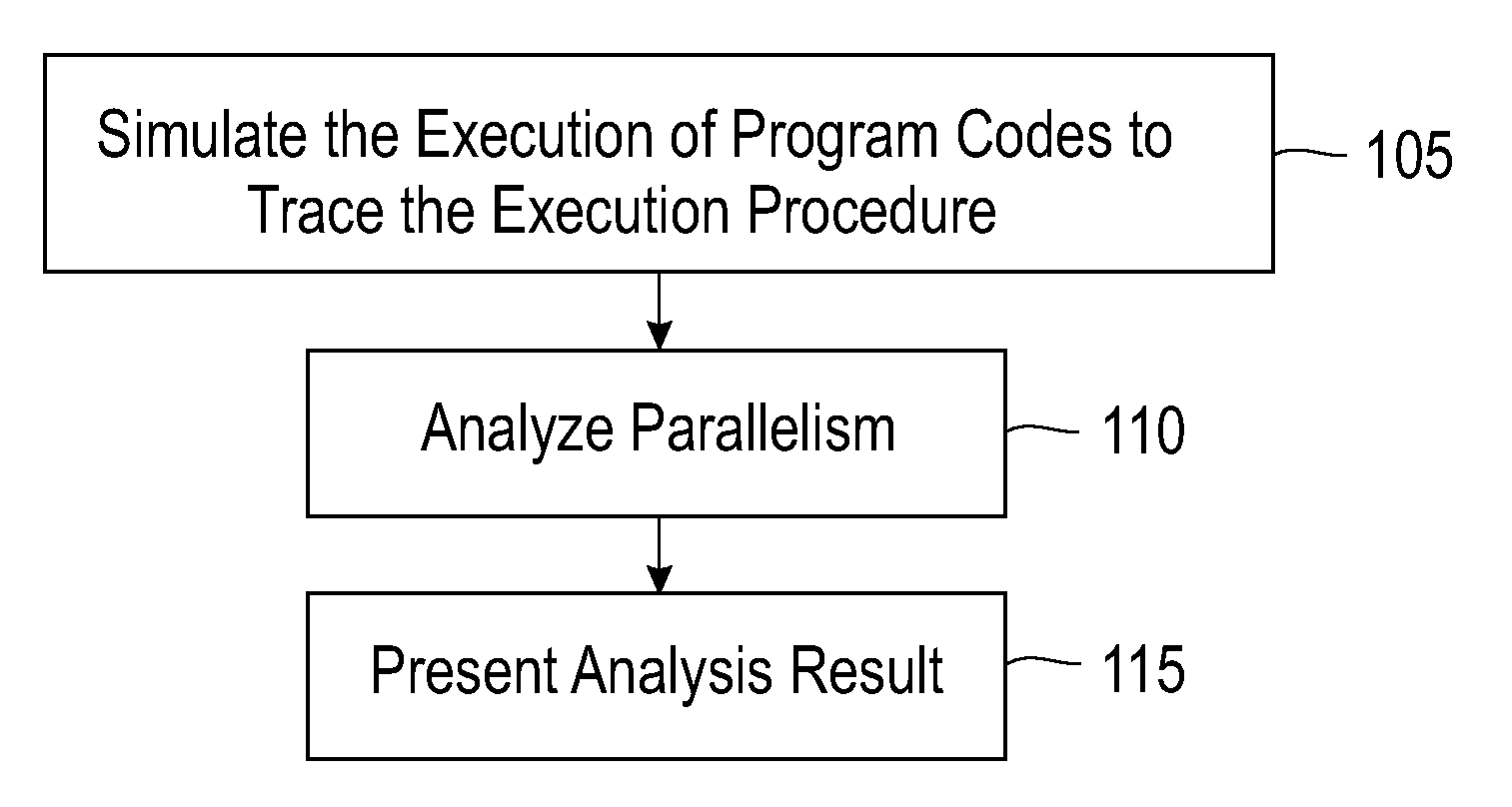 Method and system for analyzing parallelism of program code