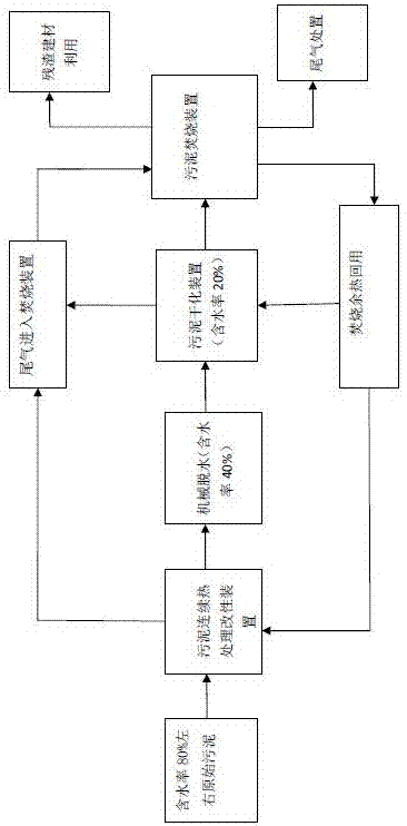 Sludge continuous-heat-treatment modification device and technology of deep dehydrating, drying and incineration