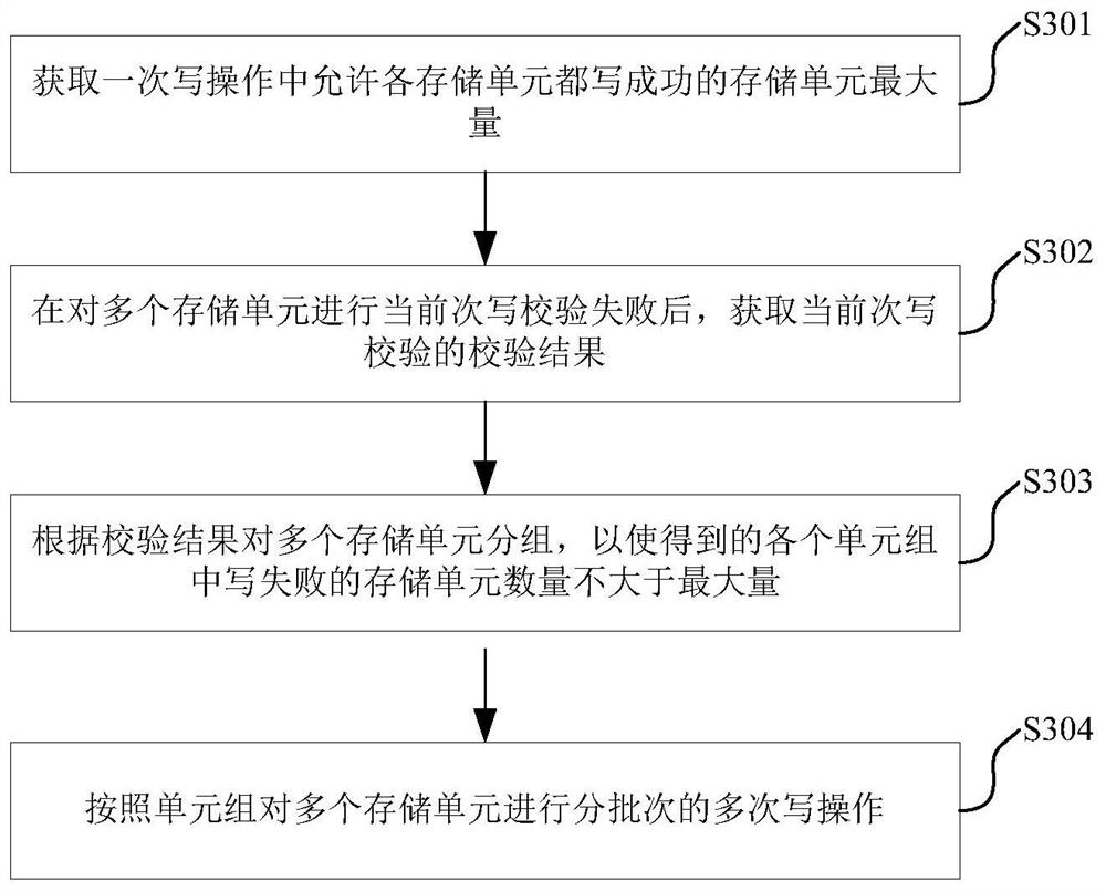 Data writing method and writing system