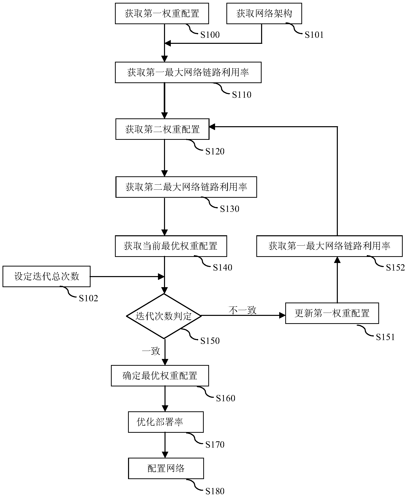 Method for adjusting utilization rate of network link