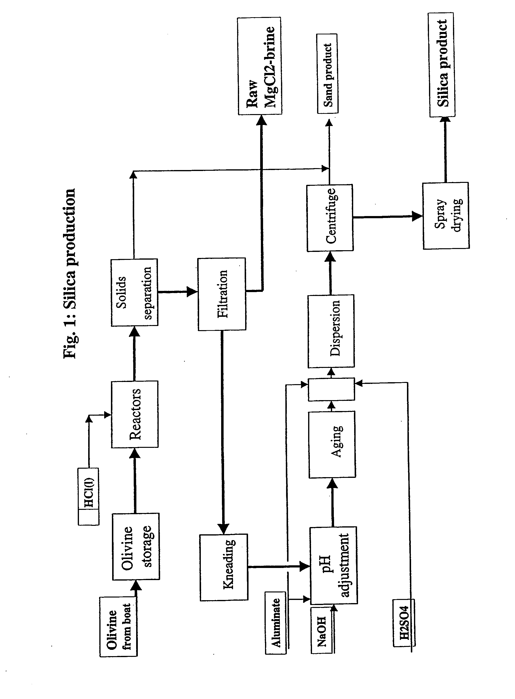 Process for Complete Utilisation of Olivine Constituents