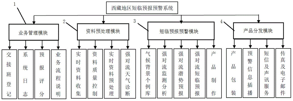 Short-time early warning system for severe convection weather