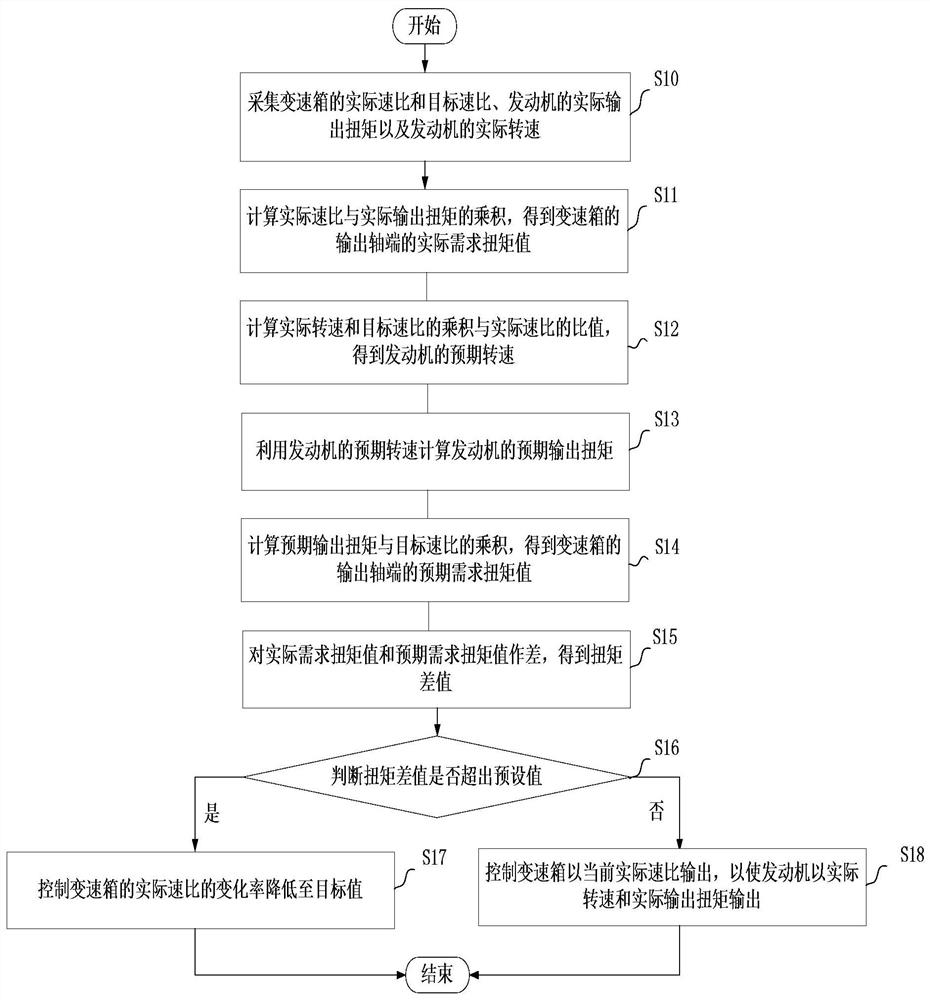 Automobile speed ratio control method and device, gearbox controller, system and automobile