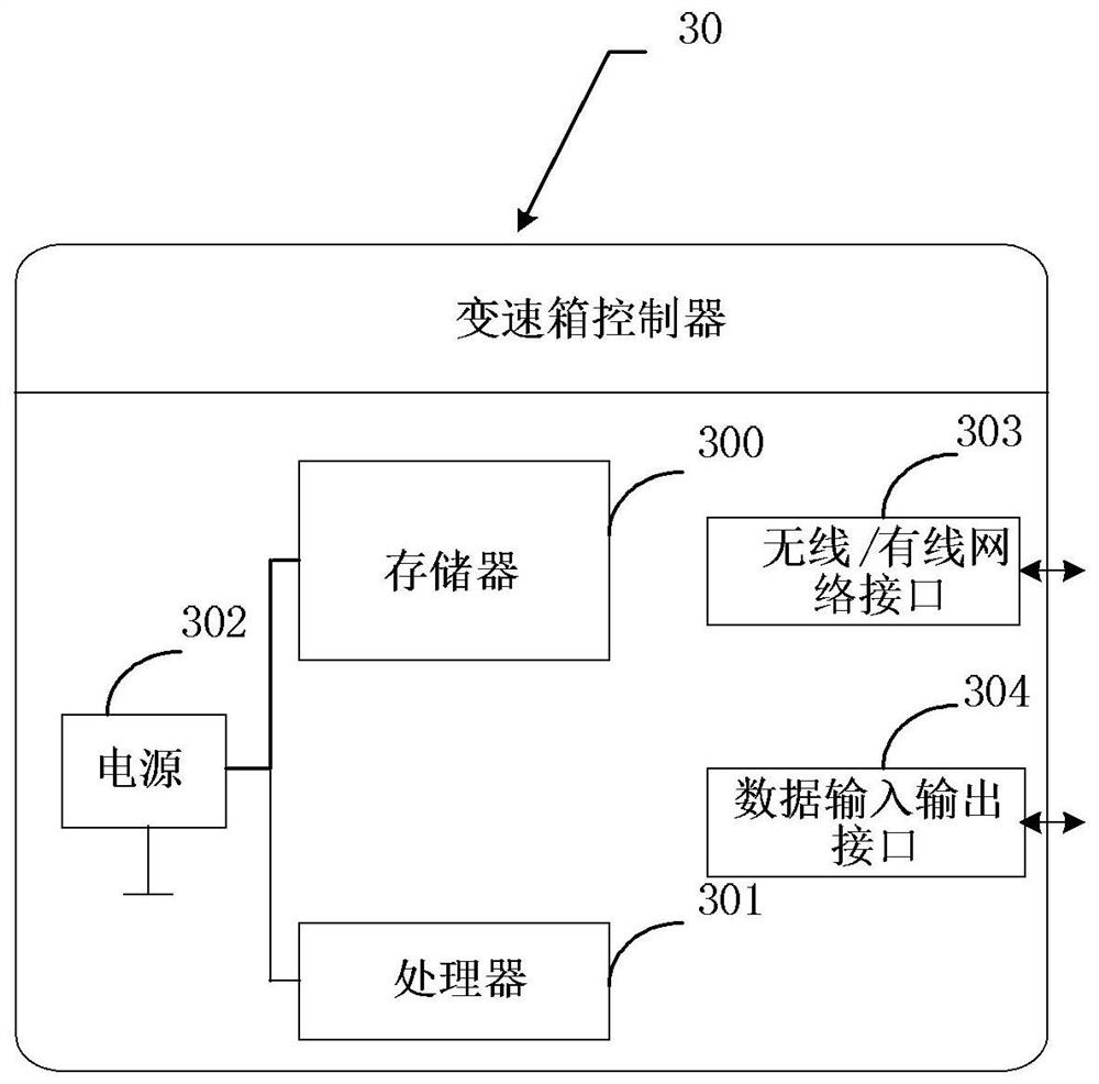 Automobile speed ratio control method and device, gearbox controller, system and automobile