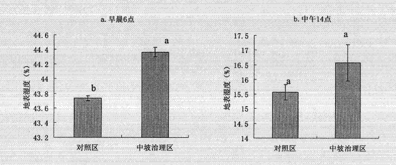 Method of cyclic sustainable vegetation recovery for waste dump of grassland mining area