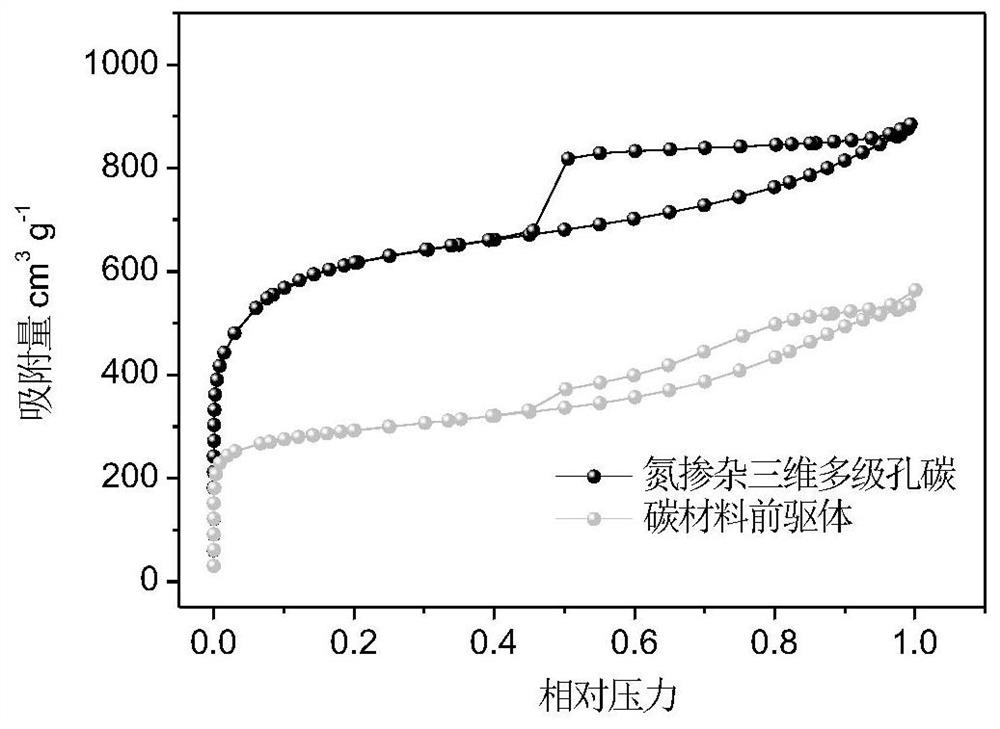 Method for preparing nitrogen-doped multi-dimensional hierarchical porous carbon material adaptive to sulfur positive electrode carrier of aluminum-sulfur battery