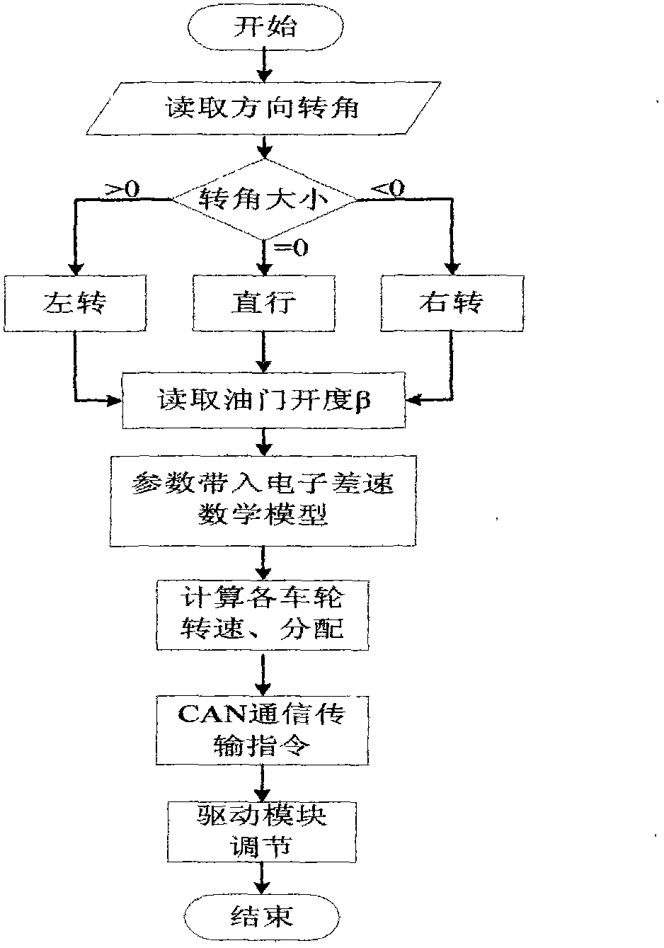 CAN (controller area network) bus-based driving-driven distribution type control system of electric vehicle driven by hub motors