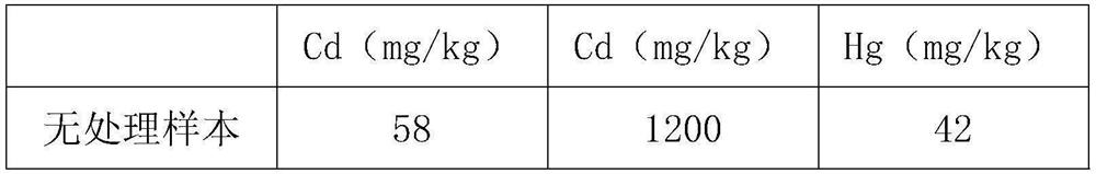 A kind of heavy metal polluted soil bioremediation agent and its repair method