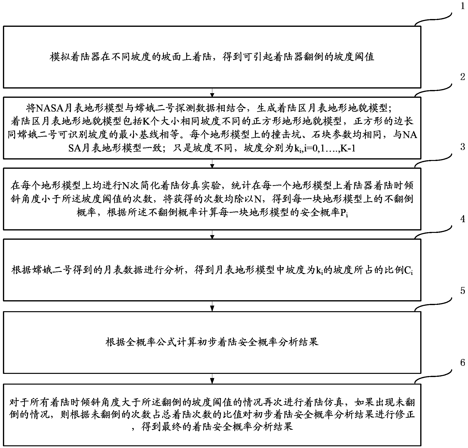 Rapid analysis method for landing safety probability of lunar probe