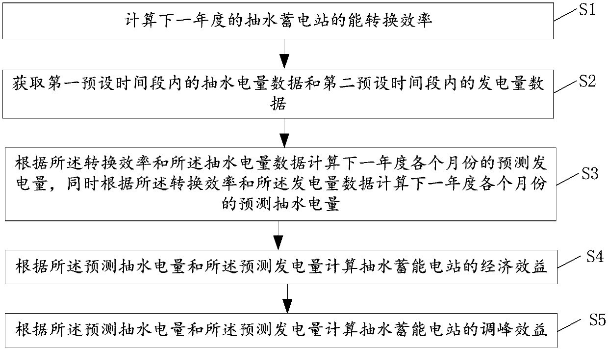 Method and system for calculation of generation benefit of pumped storage power station