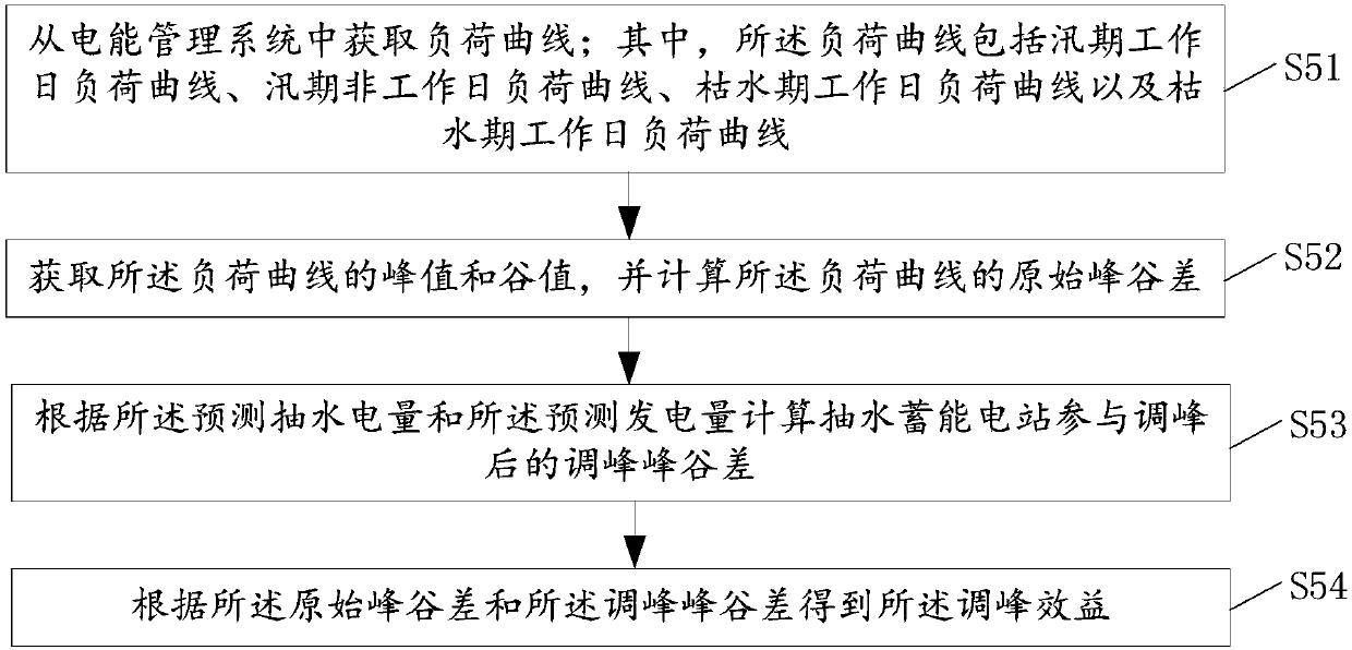 Method and system for calculation of generation benefit of pumped storage power station