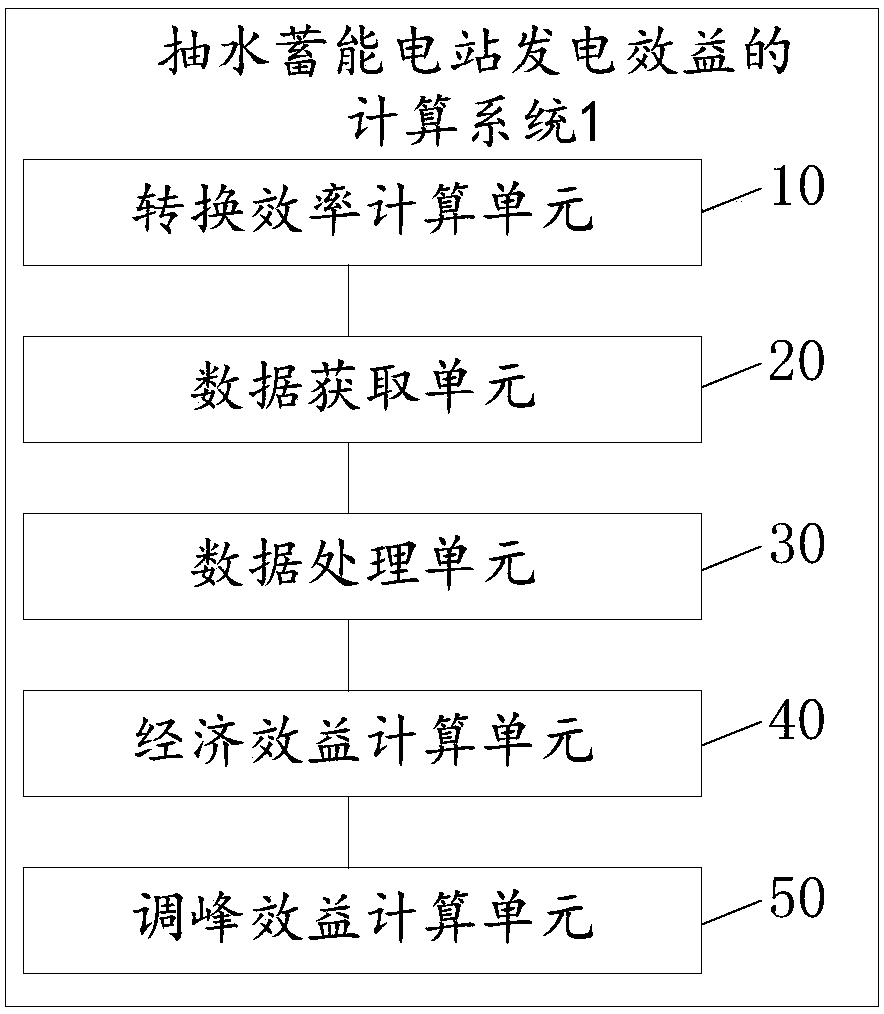 Method and system for calculation of generation benefit of pumped storage power station