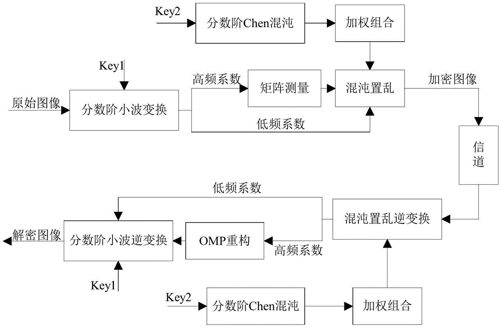 Image compression sensing and image encrypting method based on sparse matrix control