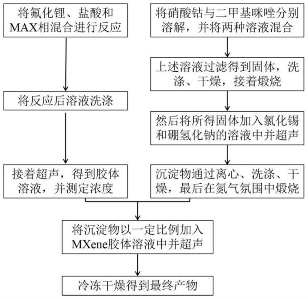 Three-dimensional structure MXene/SnO2/C negative electrode composite material and preparation method thereof