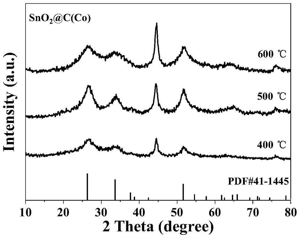 Three-dimensional structure MXene/SnO2/C negative electrode composite material and preparation method thereof