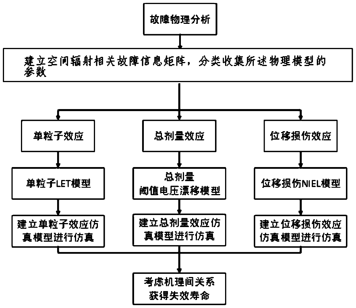 Space Radiation Reliability Evaluation Method for Aerospace Electronic Products