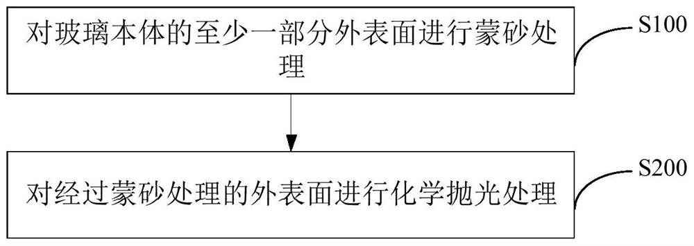 Gradient glass and its preparation method and application