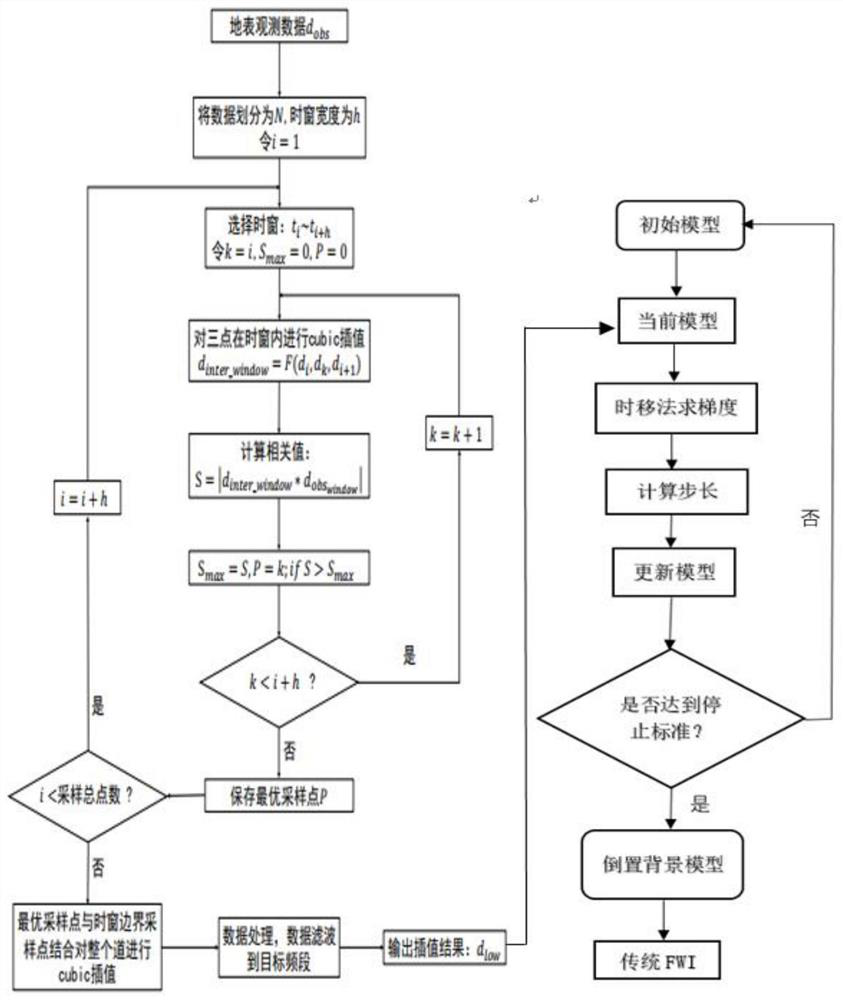 Reconstructed low-frequency data multi-scale full-waveform inversion method and device based on down-sampling