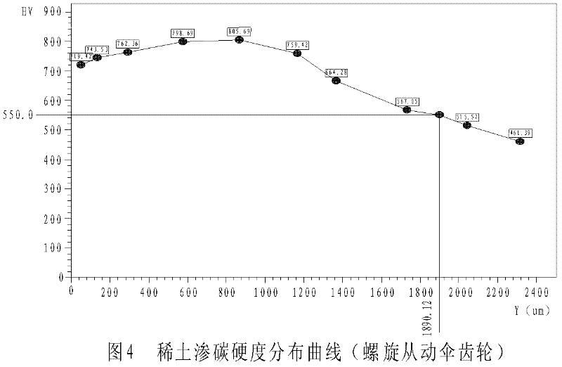 Heat treatment method of spiral bevel gear of cargo truck on double-row rare earth carburization equipment