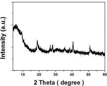 Graphene material and preparation method of electrode material of graphene material