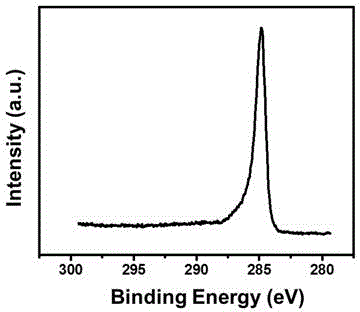 Graphene material and preparation method of electrode material of graphene material