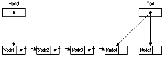 Equipment IO queue method based on atomic operation